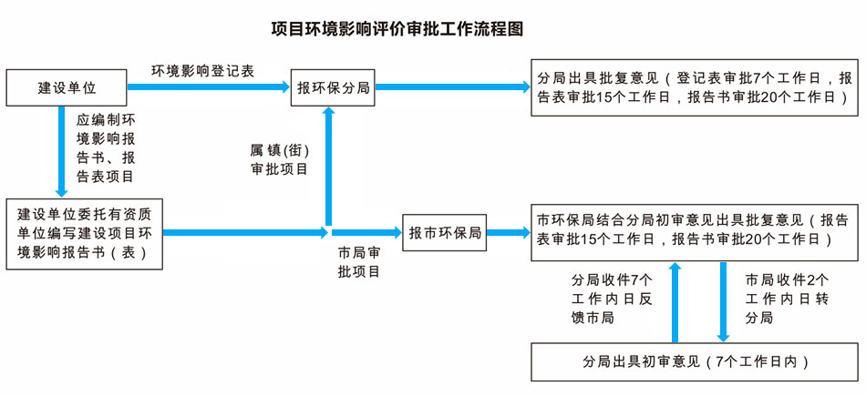 廢水處理工程與廢氣處理工程環(huán)境影響評價審批工作流程圖