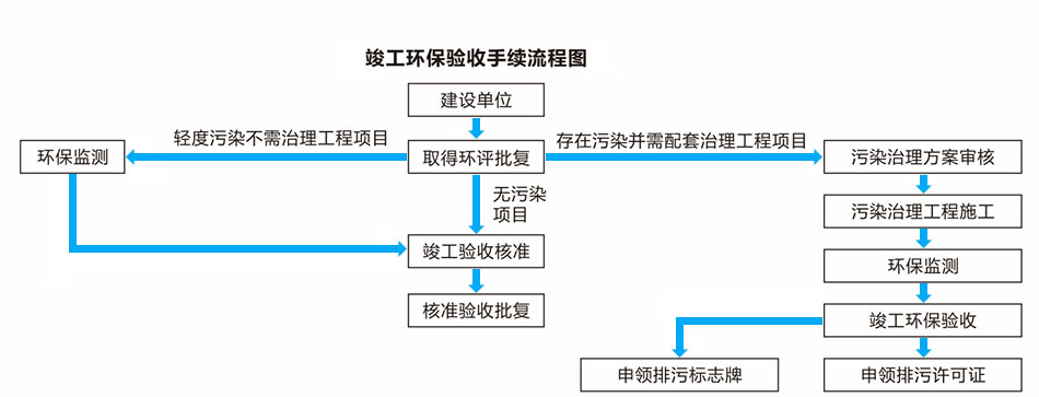 廢水處理工程與廢氣處理工程竣工環(huán)保驗收手續(xù)流程圖
