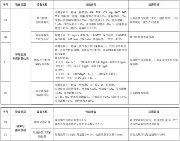 環(huán)境保護(hù)專用設(shè)備企業(yè)所得稅優(yōu)惠目錄(2017年版)