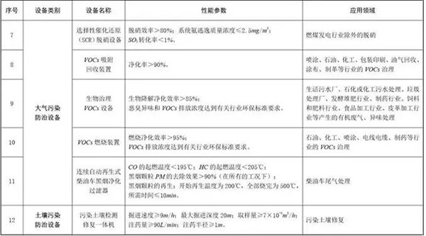 環(huán)境保護(hù)專用設(shè)備企業(yè)所得稅優(yōu)惠目錄(2017年版)