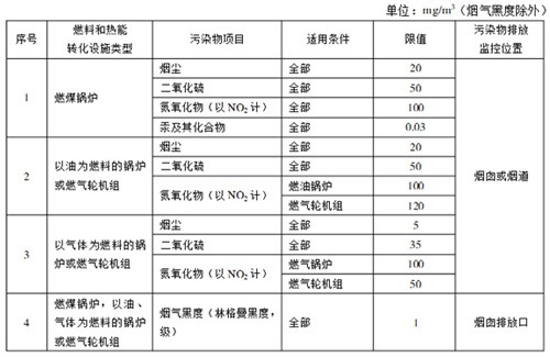 火電廠大氣污染物排放標(biāo)準(zhǔn)