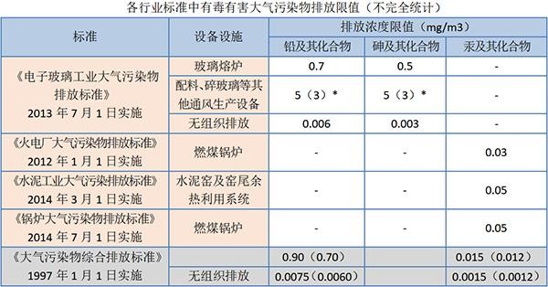 各行業(yè)標準中有毒有害大氣污染物排放限值（不完全統(tǒng)計）