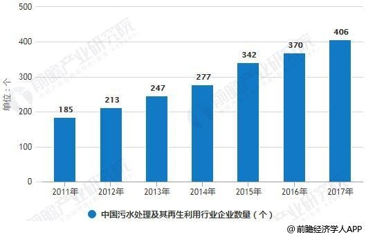 中國(guó)污水處理及其再生利用行業(yè)企業(yè)數(shù)量