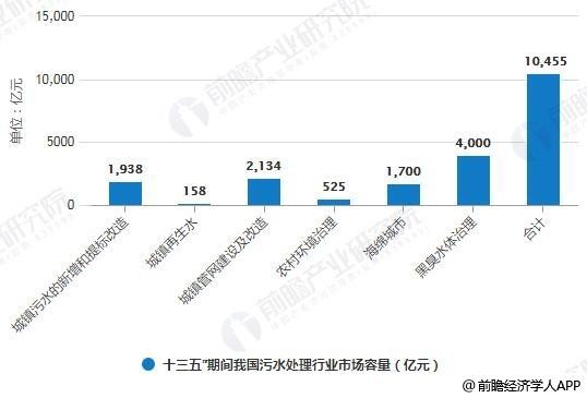十三五期間我國(guó)污水處理行業(yè)市場(chǎng)容量