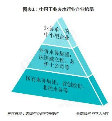 中國(guó)工業(yè)廢水行業(yè)企業(yè)格局