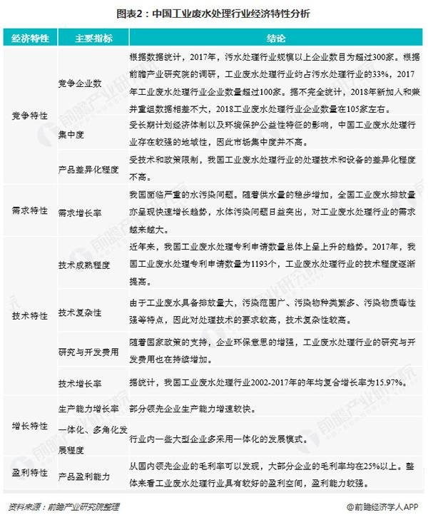 中國(guó)工業(yè)廢水處理行業(yè)經(jīng)濟(jì)特性分析