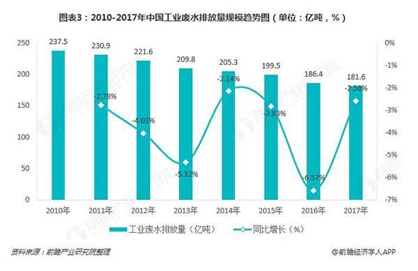2010-2017年中國(guó)工業(yè)廢水排放量規(guī)模趨勢(shì)圖