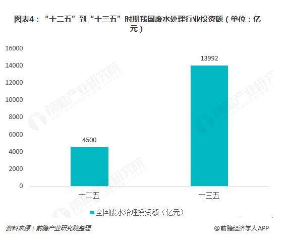 十二五到十三五時(shí)期我國(guó)廢水處理行業(yè)投資額