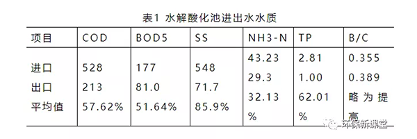 水解酸化池進(jìn)出水水質(zhì)