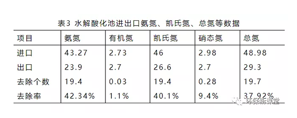 水解酸化池進(jìn)出口氨氮、凱氏氮、總氮等數(shù)據(jù)
