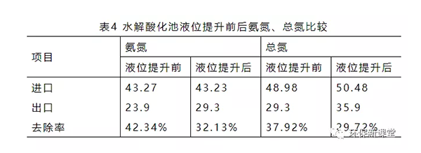 水解酸化池液位提升前后氨氮、總氮比較