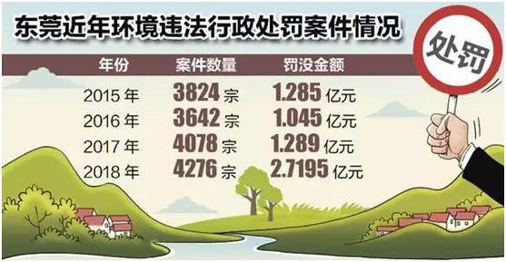 東莞近年環(huán)境違法行政處罰案件情況
