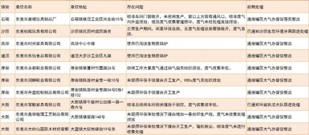 未落實大氣污染防治措施的企業(yè)和工地名單（第四十二批）