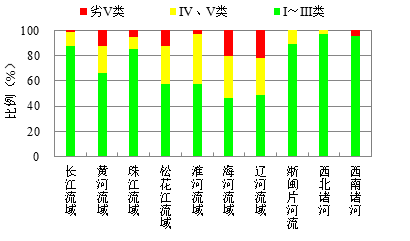 2018年七大流域和浙閩片河流、西北諸河、西南諸河水質狀況