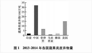  2013-2014年各國蔬果類廢棄物量。
