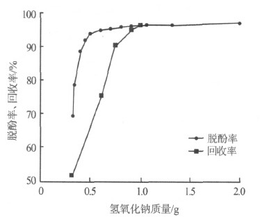 氫氧化鈉用量與脫酚率、回收率的關(guān)系