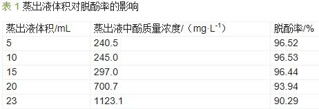 蒸出液體積對脫酚率的影響