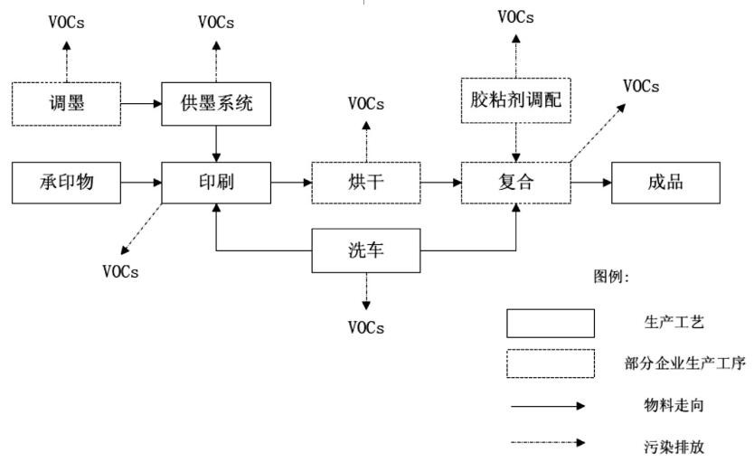印刷生產(chǎn)工藝流程中主要VOCs產(chǎn)生環(huán)節(jié)