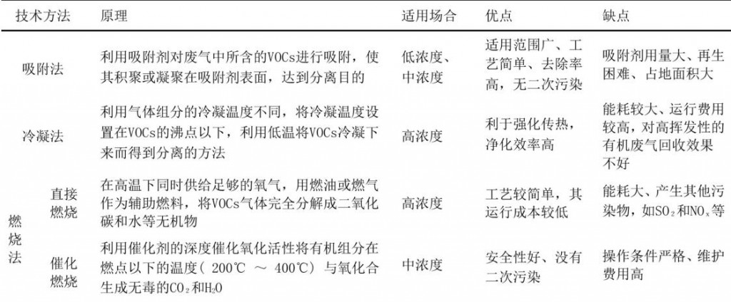 常見VOCs末端治理技術(shù)