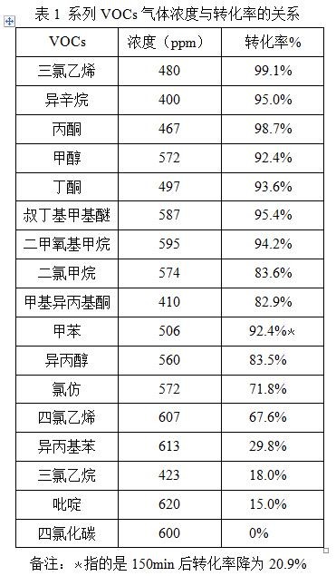 VOCs濃度和轉(zhuǎn)化率的關(guān)系