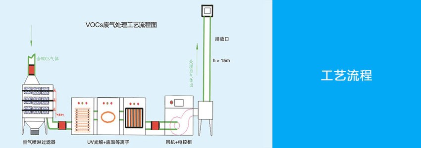VOCs廢氣處理設備工藝流程圖.jpg