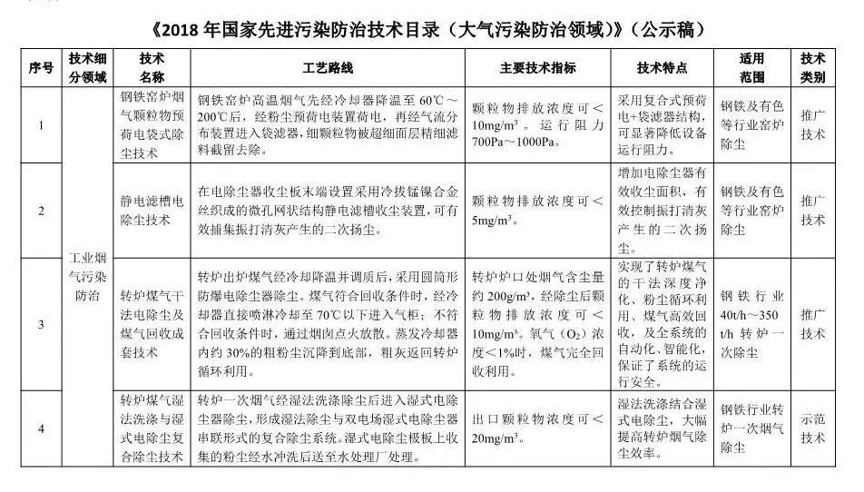 《2018年國家先進污染防治技術(shù)目錄(大氣污染防治領(lǐng)域)》(公示稿)