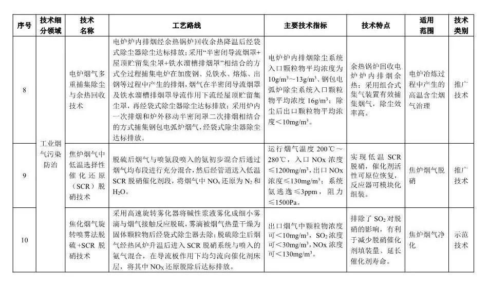 《2018年國家先進污染防治技術(shù)目錄(大氣污染防治領(lǐng)域)》(公示稿)
