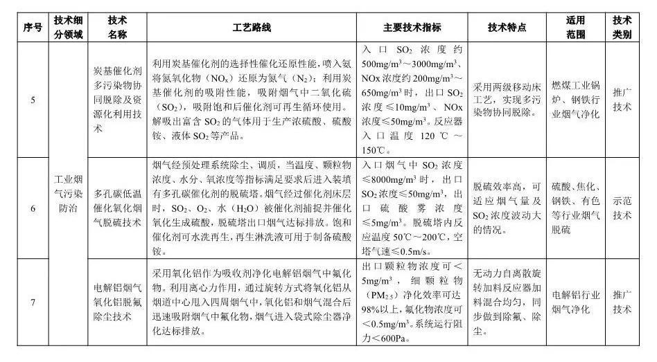 《2018年國家先進污染防治技術(shù)目錄(大氣污染防治領(lǐng)域)》(公示稿)