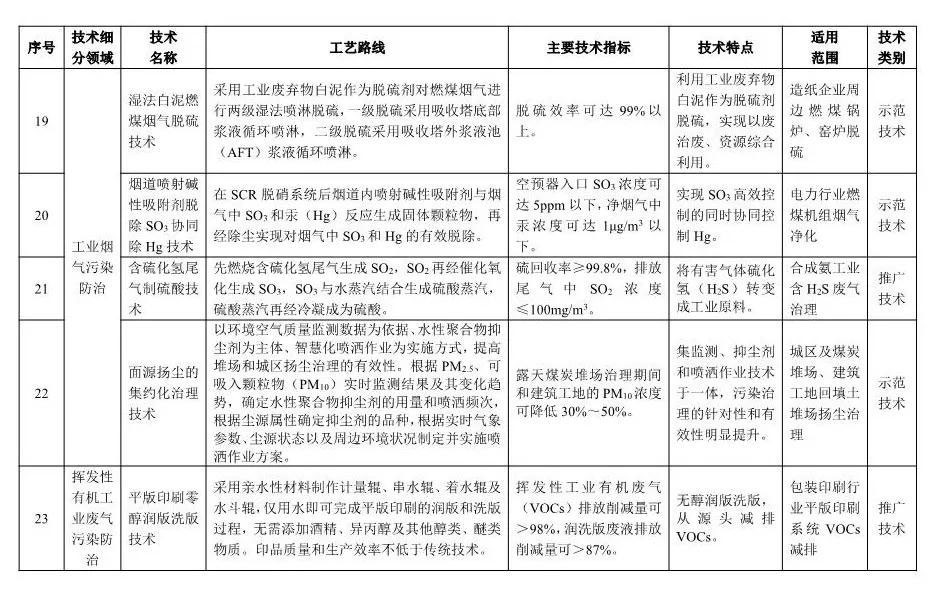 《2018年國家先進污染防治技術(shù)目錄(大氣污染防治領(lǐng)域)》(公示稿)