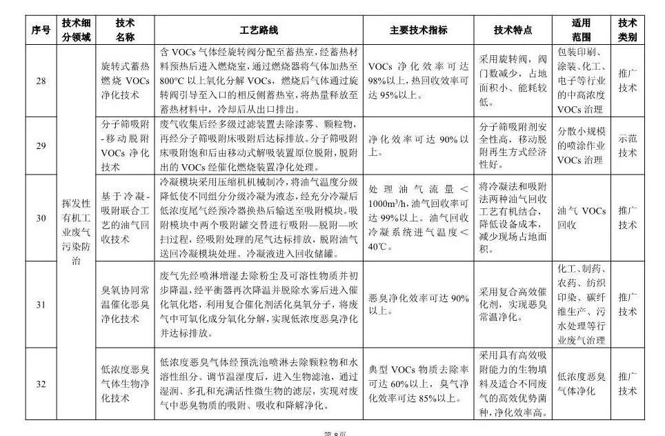 《2018年國家先進污染防治技術(shù)目錄(大氣污染防治領(lǐng)域)》(公示稿)
