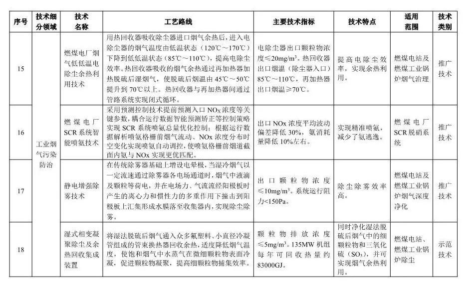 《2018年國家先進污染防治技術(shù)目錄(大氣污染防治領(lǐng)域)》(公示稿)