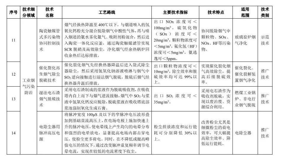 《2018年國家先進污染防治技術(shù)目錄(大氣污染防治領(lǐng)域)》(公示稿)