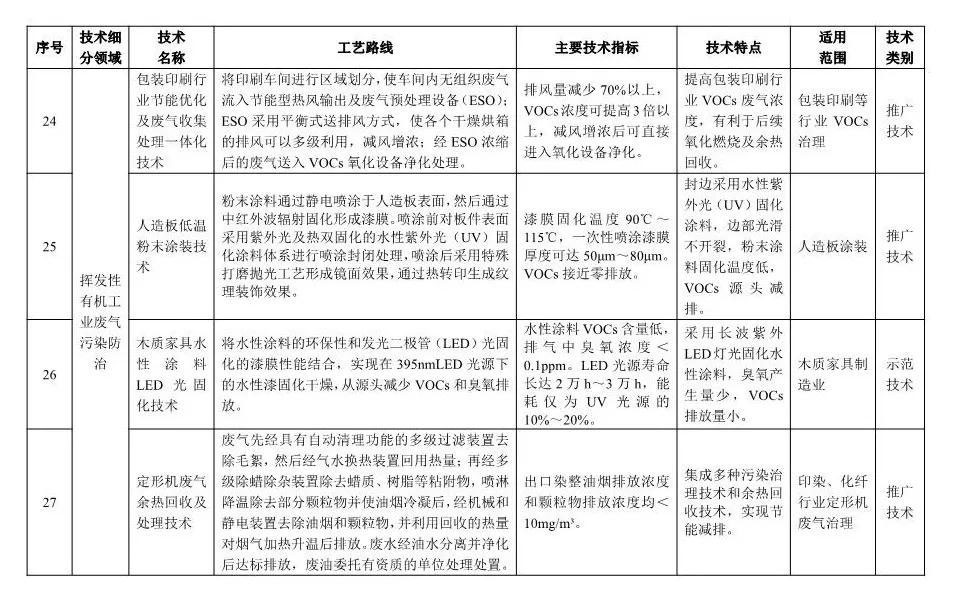 《2018年國家先進污染防治技術(shù)目錄(大氣污染防治領(lǐng)域)》(公示稿)