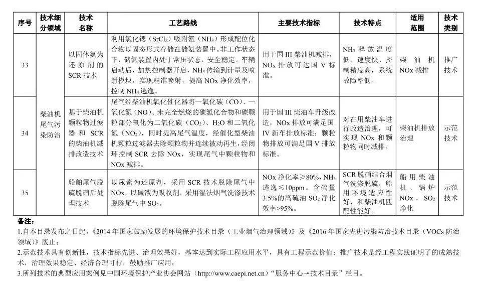 《2018年國家先進污染防治技術(shù)目錄(大氣污染防治領(lǐng)域)》(公示稿)