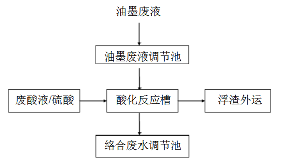油墨廢液預(yù)處理工藝