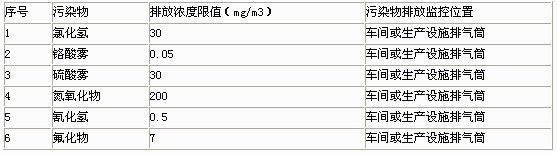 新建設(shè)施大氣污染物排放限值