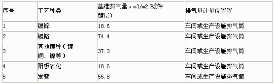單位產(chǎn)品基準(zhǔn)排氣量