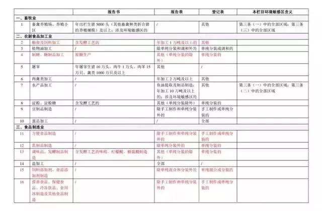 《建設(shè)項目環(huán)境影響評價分類管理名錄》(2018版)部分截圖