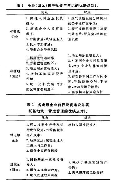不同方式對基地(園區(qū))與電鍍企業(yè)的優(yōu)缺點(diǎn)對比