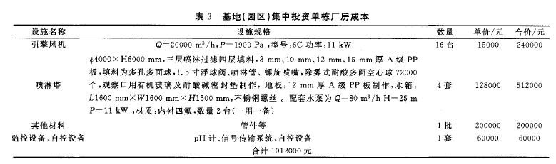 636基地(園區(qū))集中投資與營運(yùn)的成本