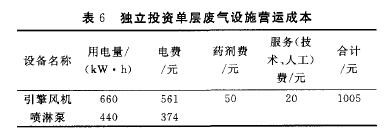 獨(dú)立投資廢氣處理設(shè)備營運(yùn)成本