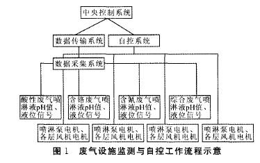 廢氣設(shè)備監(jiān)測與自控工作流程