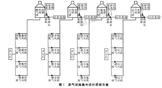 廢氣設(shè)施集中設(shè)計(jì)原理