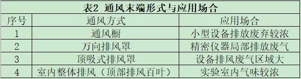 通風(fēng)末端形式與應(yīng)用場合