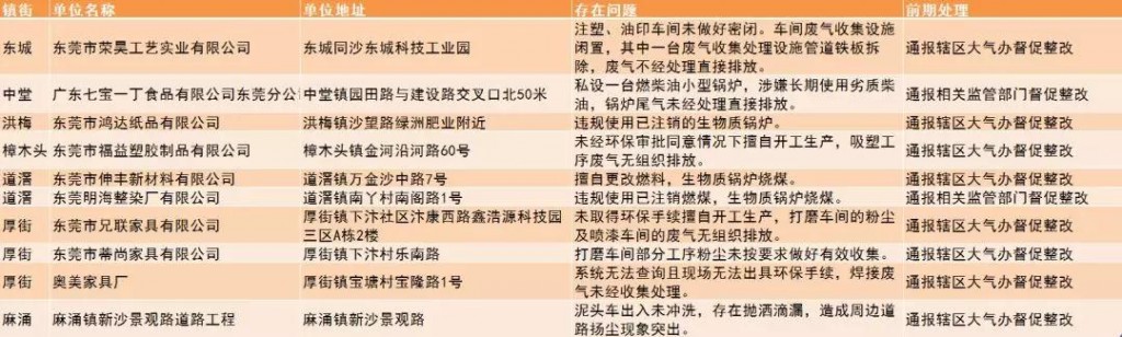 東莞未落實(shí)大氣污染防治措施的企業(yè)和工地名單（第五十批）