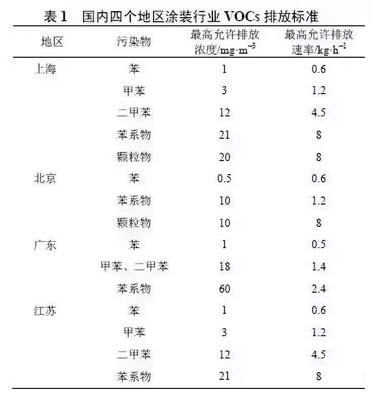北京、上海、廣東、江蘇等地針對涂裝行業(yè)VOCs排放制定了相應(yīng)標(biāo)準(zhǔn)