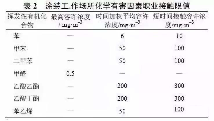 噴涂工工作場所有害因素職業(yè)接觸限值