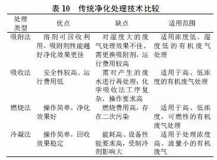傳統(tǒng)凈化處理技術(shù)