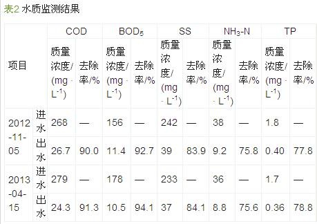 水質監(jiān)測結果