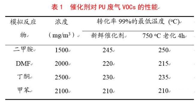 PU皮革生產(chǎn)企業(yè)，沒(méi)有對(duì)排放的VOCs進(jìn)行處理